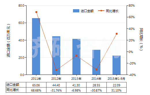 2011-2015年9月中國塑料壓延成型機(jī)(HS84774020)進(jìn)口總額及增速統(tǒng)計